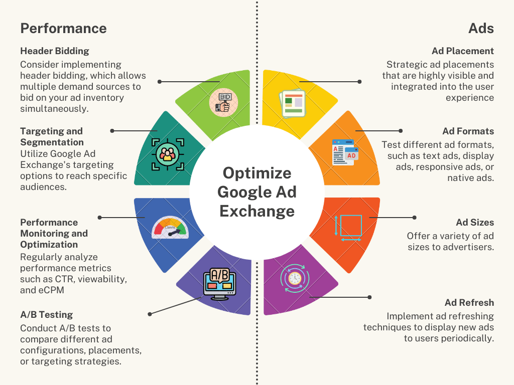 How to optimize revenue on Google Ad Exchange?